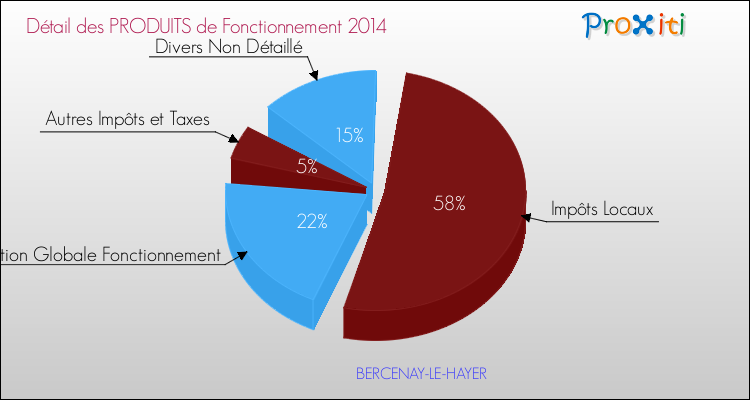 Décomposition du Budget de Fonctionnement 2014 de la commune de BERCENAY-LE-HAYER Budget de Fonctionnement 2014 pour la commune de BERCENAY-LE-HAYER