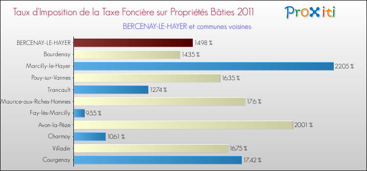 Taux d'imposition de la taxe foncière sur le bati 2011 pour BERCENAY-LE-HAYER et les communes proches Comparaison des taux d'imposition de la taxe foncière sur le bati 2011 pour BERCENAY-LE-HAYER et les communes voisines