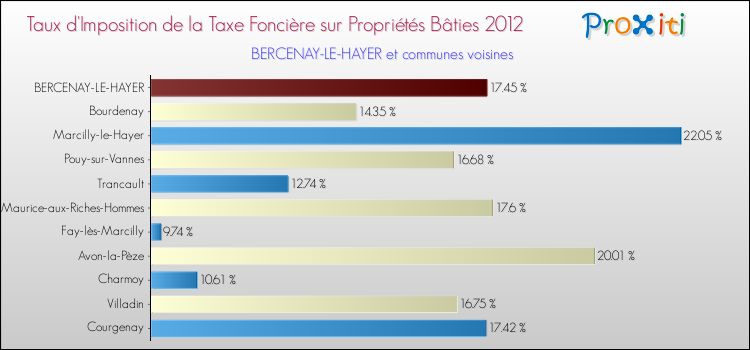 Taux d'imposition de la taxe foncière sur le bati 2012 pour BERCENAY-LE-HAYER et les communes proches Comparaison des taux d'imposition de la taxe foncière sur le bati 2012 pour BERCENAY-LE-HAYER et les communes voisines