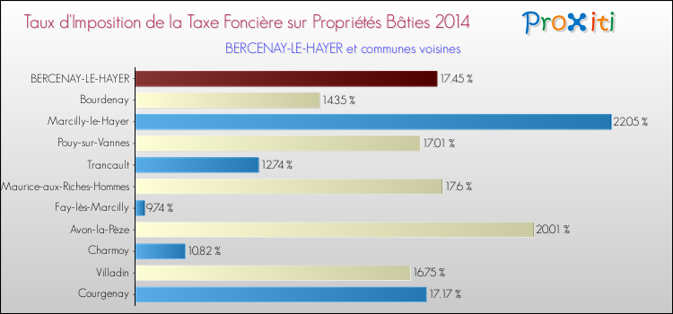 Taux d'imposition de la taxe foncière sur le bati 2014 pour BERCENAY-LE-HAYER et les communes proches Comparaison des taux d'imposition de la taxe foncière sur le bati 2014 pour BERCENAY-LE-HAYER et les communes voisines