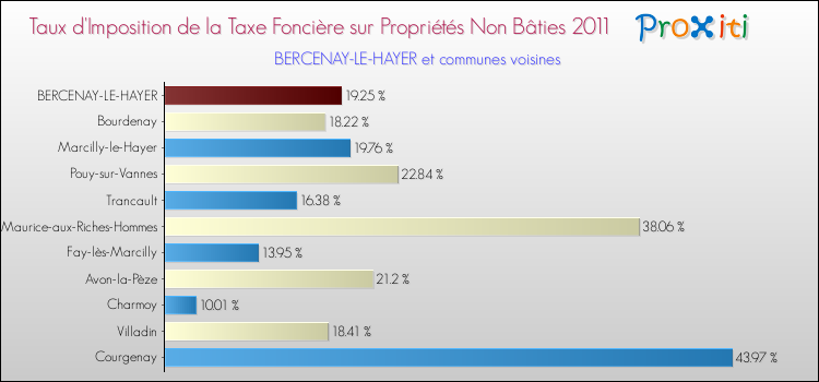 Taux d'imposition de la taxe foncière sur les immeubles et terrains non batis 2011 pour BERCENAY-LE-HAYER et les communes proches Comparaison des taux d'imposition de la taxe foncière sur les immeubles et terrains non batis 2011 pour BERCENAY-LE-HAYER et les communes voisines