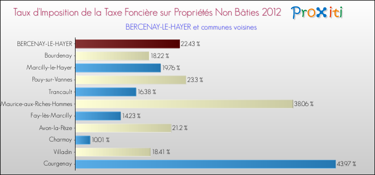 Taux d'imposition de la taxe foncière sur les immeubles et terrains non batis 2012 pour BERCENAY-LE-HAYER et les communes proches Comparaison des taux d'imposition de la taxe foncière sur les immeubles et terrains non batis 2012 pour BERCENAY-LE-HAYER et les communes voisines