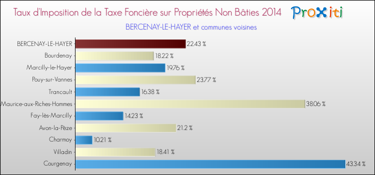 Taux d'imposition de la taxe foncière sur les immeubles et terrains non batis 2014 pour BERCENAY-LE-HAYER et les communes proches Comparaison des taux d'imposition de la taxe foncière sur les immeubles et terrains non batis 2014 pour BERCENAY-LE-HAYER et les communes voisines