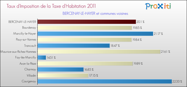 Taux d'imposition de la taxe d'habitation 2011 pour BERCENAY-LE-HAYER et les communes proches Comparaison des taux d'imposition de la taxe d'habitation 2011 pour BERCENAY-LE-HAYER et les communes voisines