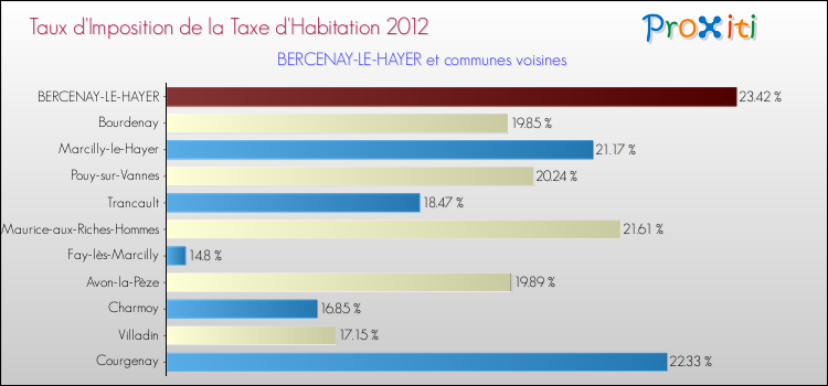 Taux d'imposition de la taxe d'habitation 2012 pour BERCENAY-LE-HAYER et les communes proches Comparaison des taux d'imposition de la taxe d'habitation 2012 pour BERCENAY-LE-HAYER et les communes voisines
