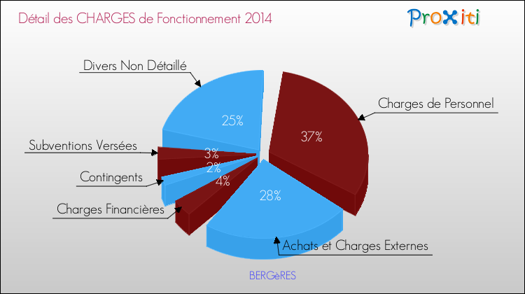 Décomposition des Charges de Fonctionnement 2014 de la commune de BERGèRES Charges de Fonctionnement 2014 pour la commune de BERGèRES