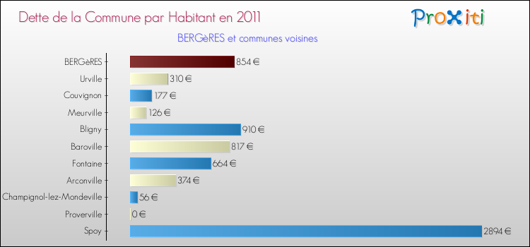 Dette par habitant de la commune en 2011 pour BERGèRES et les communes proches Comparaison de la dette par habitant de la commune en 2011 pour BERGèRES et les communes voisines