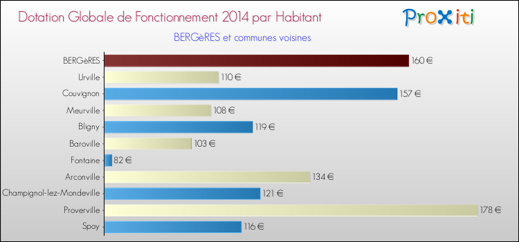 Montant des dotations globales de fonctionnement DGF par Habitant pour BERGèRES et les communes proches en 2014. Comparaison des des dotations globales de fonctionnement DGF par habitant pour BERGèRES et les communes voisines en 2014.