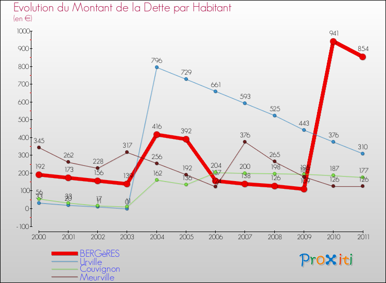 Evolution de la dette par habitant pour la commune de BERGèRES et les communes proches Comparaison de la dette par habitant pour BERGèRES et les communes voisines