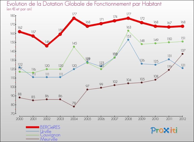 Evolution et montant de la dotation globale de fonctionnement par Habitant pour BERGèRES et les communes proches Comparaison des dotations globales de fonctionnement par habitant pour BERGèRES et les communes voisines