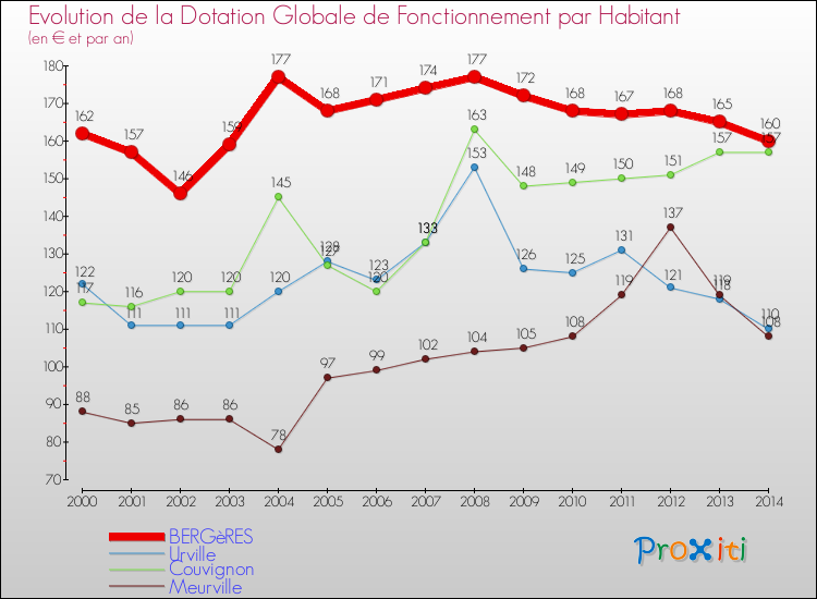 Evolution et montant de la dotation globale de fonctionnement par Habitant pour BERGèRES et les communes proches de 2000 à 2014. Comparaison des dotations globales de fonctionnement par habitant pour BERGèRES et les communes voisines de 2000 à 2014.