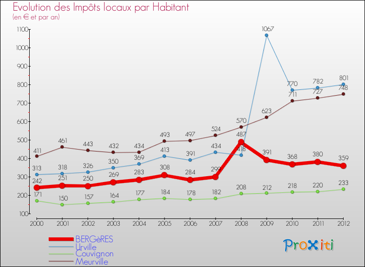 Evolution et montant des impôts locaux par Habitant pour BERGèRES et les communes proches Comparaison des impôts locaux par habitant pour BERGèRES et les communes voisines