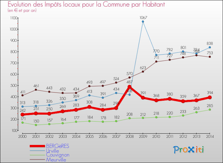 Evolution et montant des impôts locaux par Habitant pour BERGèRES et les communes proches de 2000 à 2014 Comparaison des impôts locaux par habitant pour BERGèRES et les communes voisines de 2000 à 2014