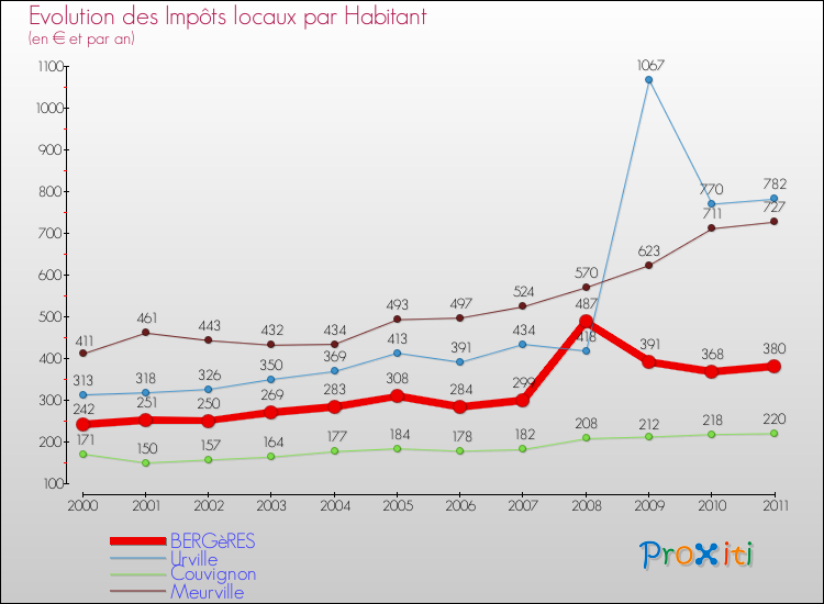 Evolution et montant des impôts locaux par Habitant pour BERGèRES et les communes proches Comparaison des impôts locaux par habitant pour BERGèRES et les communes voisines