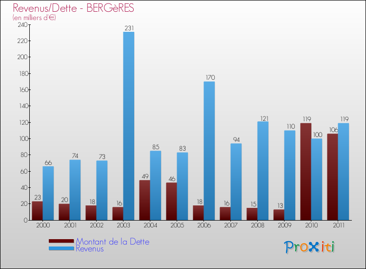 Evolution comparée de la dette et des revenus pour la commune de BERGèRES de 2000 à 2011 Comparaison de la dette et des revenus pour BERGèRES de 2000 à 2011