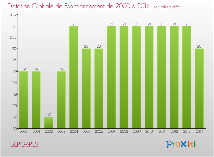 Evolution du montant de la Dotation Globale de Fonctionnement pour la commune de BERGèRES de 2000 à 2014 Evolution du montant de la Dotation Globale de Fonctionnement pour BERGèRES de 2000 à 2014
