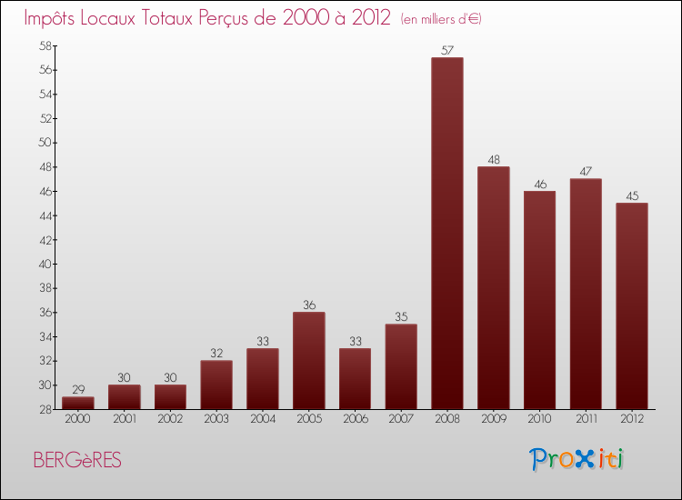 Evolution des Impôts Locaux pour la commune de BERGèRES de 2000 à 2012 Evolution des Impôts Locaux pour BERGèRES de 2000 à 2012