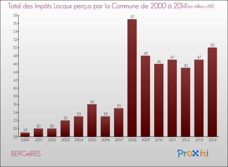Evolution des Impôts Locaux pour la commune de BERGèRES de 2000 à 2014 Evolution des Impôts Locaux pour BERGèRES de 2000 à 2014