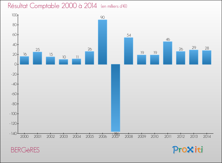 Evolution du résultat comptable pour la commune de BERGèRES de 2000 à 2014 Evolution du résultat comptable pour BERGèRES de 2000 à 2014