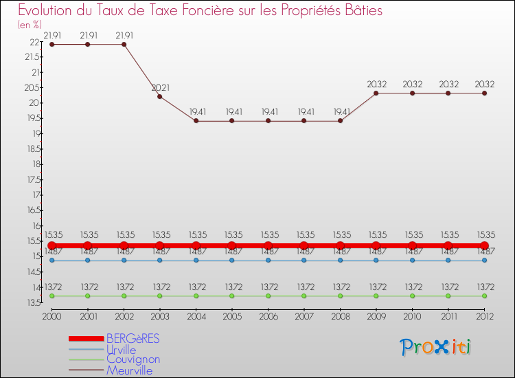 Evolution du taux de la taxe foncière sur le bati pour BERGèRES et les communes proches de 2000 à 2012 Comparaison des taux de taxe foncière sur le bati pour BERGèRES et les communes voisines de 2000 à 2012