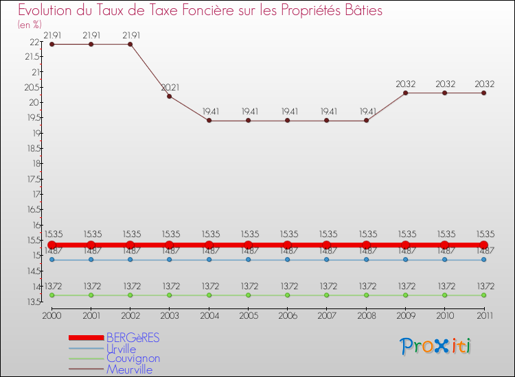 Evolution du taux de la taxe foncière sur le bati pour BERGèRES et les communes proches Comparaison des taux de taxe foncière sur le bati pour BERGèRES et les communes voisines