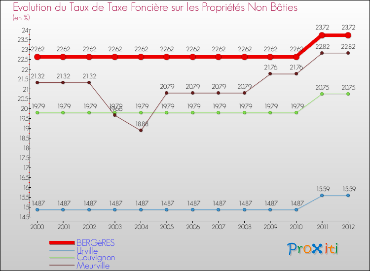 Evolution du taux de la taxe foncière sur les immeubles et terrains non batis pour BERGèRES et les communes proches de 2000 à 2012 Comparaison des taux de la taxe foncière sur les immeubles et terrains non batis pour BERGèRES et les communes voisines de 2000 à 2012