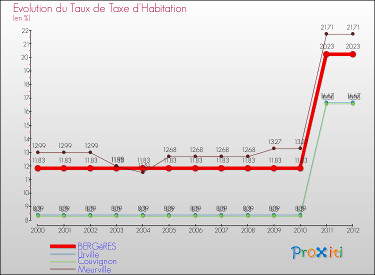 Evolution du taux de la taxe d'habitation pour BERGèRES et les communes proches Comparaison des taux de la taxe d'habitation pour BERGèRES et les communes voisines