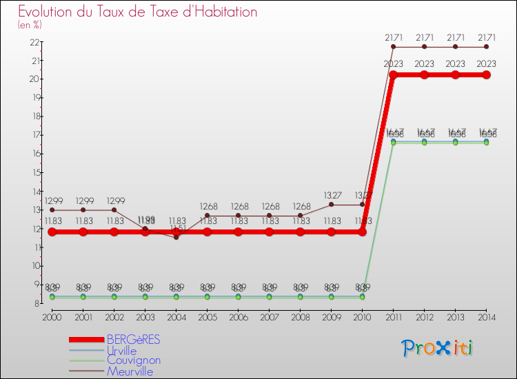 Evolution du taux de la taxe d'habitation pour BERGèRES et les communes proches de 2000 à 2014 Comparaison des taux de la taxe d'habitation pour BERGèRES et les communes voisines de 2000 à 2014