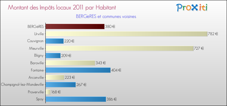 Montant des impôts locaux par Habitant pour BERGèRES et les communes proches Comparaison des impôts locaux par habitant pour BERGèRES et les communes voisines