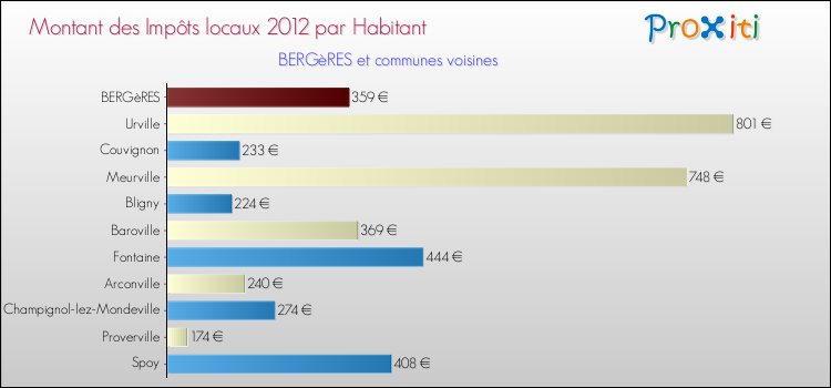 Montant des impôts locaux par Habitant pour BERGèRES et les communes proches Comparaison des impôts locaux par habitant pour BERGèRES et les communes voisines