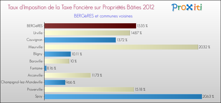 Taux d'imposition de la taxe foncière sur le bati 2012 pour BERGèRES et les communes proches Comparaison des taux d'imposition de la taxe foncière sur le bati 2012 pour BERGèRES et les communes voisines