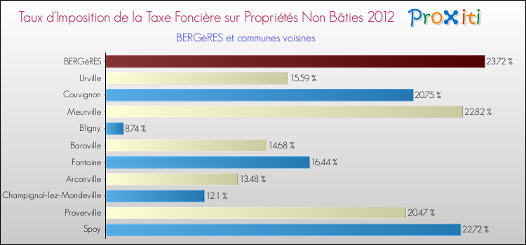 Taux d'imposition de la taxe foncière sur les immeubles et terrains non batis 2012 pour BERGèRES et les communes proches Comparaison des taux d'imposition de la taxe foncière sur les immeubles et terrains non batis 2012 pour BERGèRES et les communes voisines