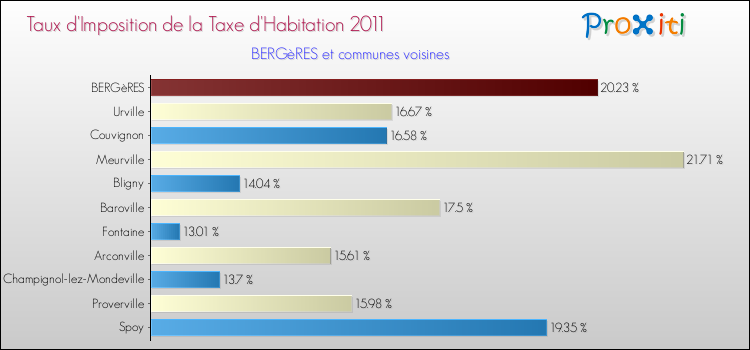 Taux d'imposition de la taxe d'habitation 2011 pour BERGèRES et les communes proches Comparaison des taux d'imposition de la taxe d'habitation 2011 pour BERGèRES et les communes voisines