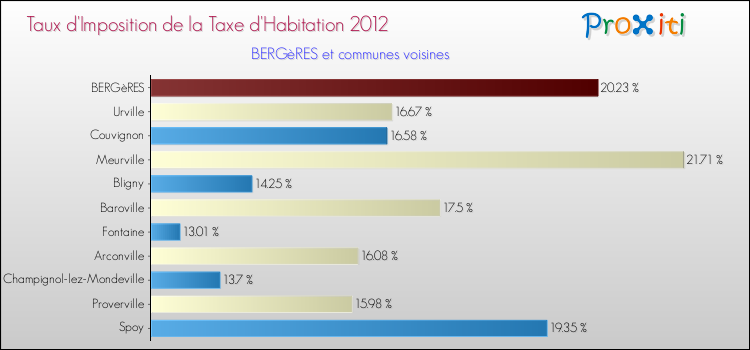 Taux d'imposition de la taxe d'habitation 2012 pour BERGèRES et les communes proches Comparaison des taux d'imposition de la taxe d'habitation 2012 pour BERGèRES et les communes voisines