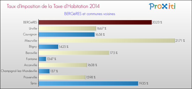 Taux d'imposition de la taxe d'habitation 2014 pour BERGèRES et les communes proches Comparaison des taux d'imposition de la taxe d'habitation 2014 pour BERGèRES et les communes voisines