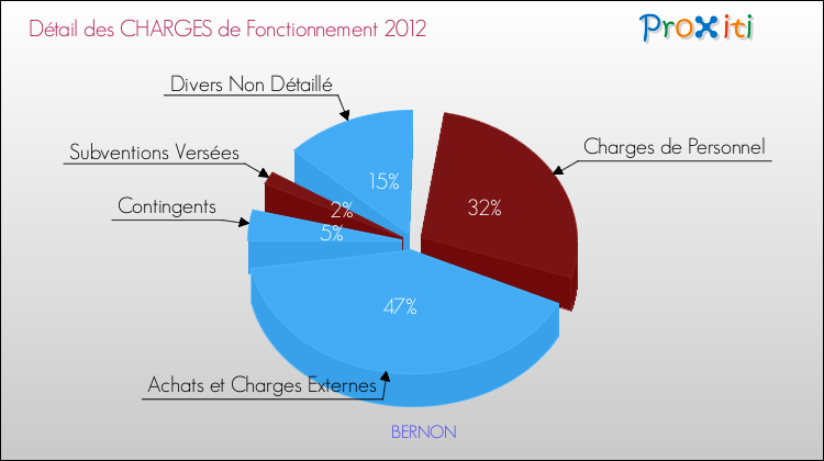 Décomposition des Charges de Fonctionnement 2012 de la commune de BERNON Charges de Fonctionnement 2012 pour la commune de BERNON