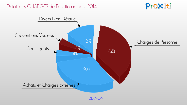 Décomposition des Charges de Fonctionnement 2014 de la commune de BERNON Charges de Fonctionnement 2014 pour la commune de BERNON