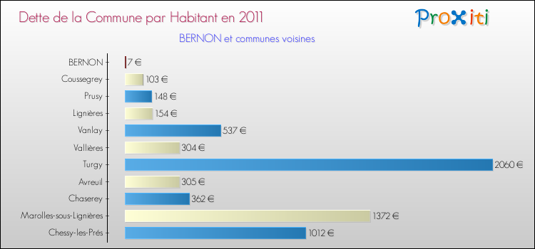 Dette par habitant de la commune en 2011 pour BERNON et les communes proches Comparaison de la dette par habitant de la commune en 2011 pour BERNON et les communes voisines