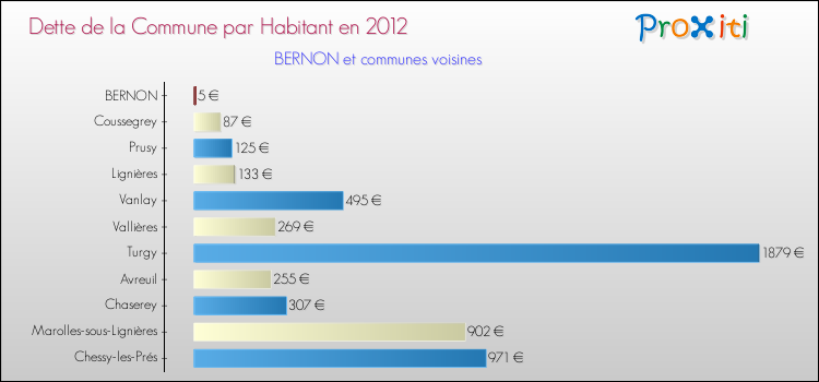 Dette par habitant de la commune en 2012 pour BERNON et les communes proches Comparaison de la dette par habitant de la commune en 2012 pour BERNON et les communes voisines