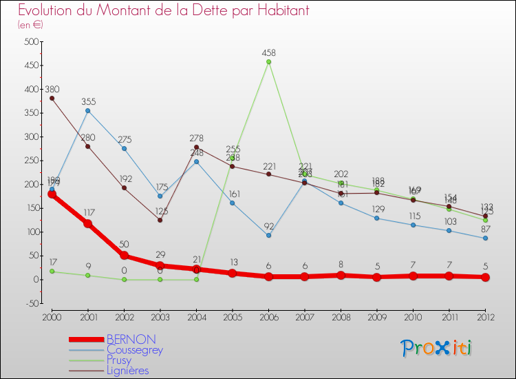 Evolution de la dette par habitant pour la commune de BERNON et les communes proches de 2000 à 2012 Comparaison de la dette par habitant pour BERNON et les communes voisines de 2000 à 2012