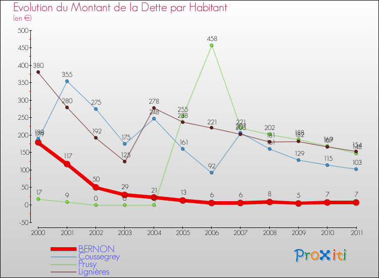 Evolution de la dette par habitant pour la commune de BERNON et les communes proches Comparaison de la dette par habitant pour BERNON et les communes voisines