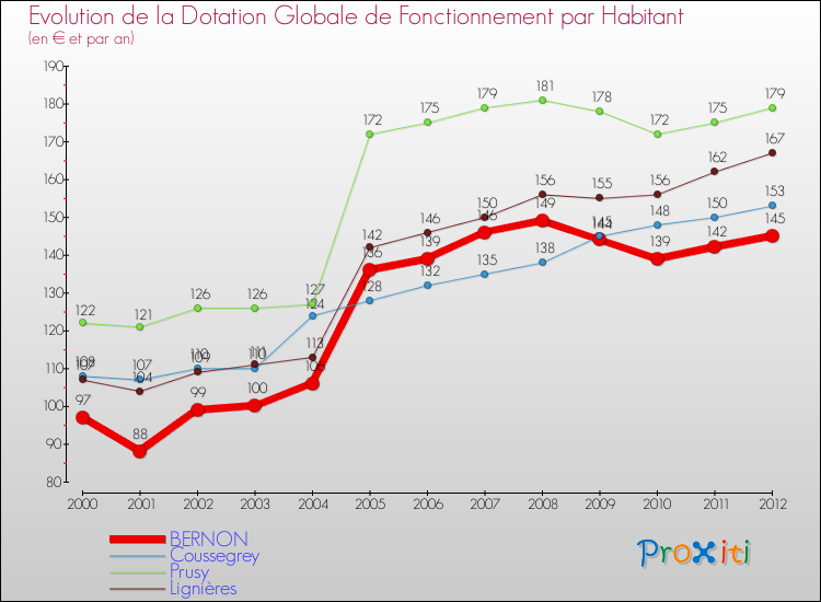 Evolution et montant de la dotation globale de fonctionnement par Habitant pour BERNON et les communes proches Comparaison des dotations globales de fonctionnement par habitant pour BERNON et les communes voisines