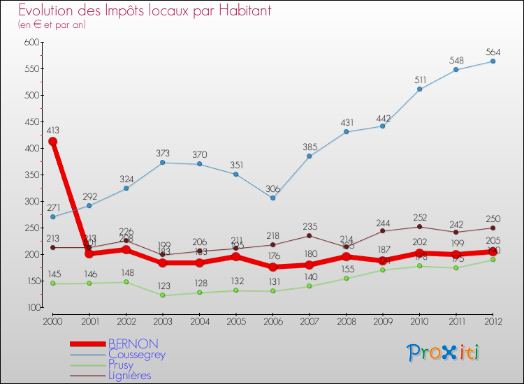 Evolution et montant des impôts locaux par Habitant pour BERNON et les communes proches Comparaison des impôts locaux par habitant pour BERNON et les communes voisines
