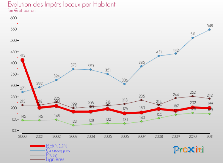 Evolution et montant des impôts locaux par Habitant pour BERNON et les communes proches Comparaison des impôts locaux par habitant pour BERNON et les communes voisines
