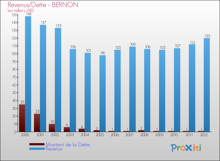 Evolution comparée de la dette et des revenus pour la commune de BERNON de 2000 à 2012 Comparaison de la dette et des revenus pour BERNON de 2000 à 2012