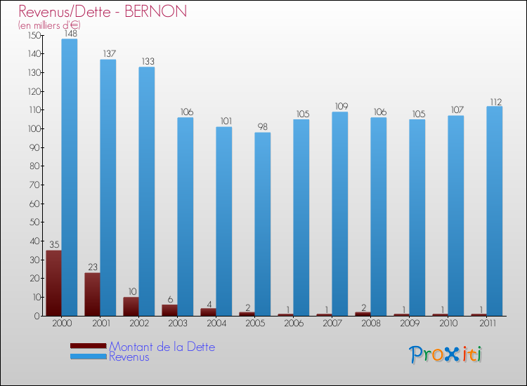 Evolution comparée de la dette et des revenus pour la commune de BERNON de 2000 à 2011 Comparaison de la dette et des revenus pour BERNON de 2000 à 2011