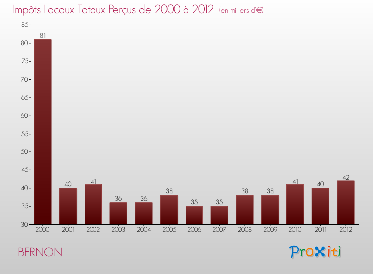 Evolution des Impôts Locaux pour la commune de BERNON de 2000 à 2012 Evolution des Impôts Locaux pour BERNON de 2000 à 2012