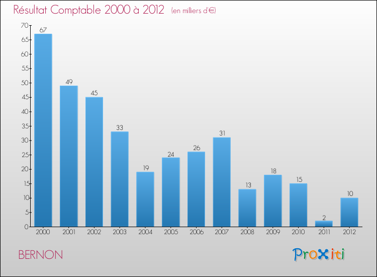 Evolution du résultat comptable pour la commune de BERNON de 2000 à 2012 Evolution du résultat comptable pour BERNON de 2000 à 2012