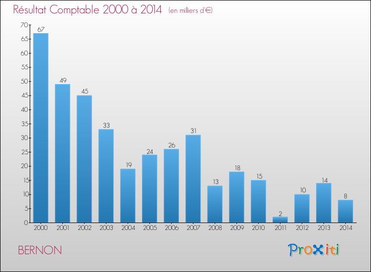 Evolution du résultat comptable pour la commune de BERNON de 2000 à 2014 Evolution du résultat comptable pour BERNON de 2000 à 2014