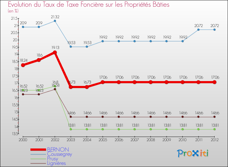 Evolution du taux de la taxe foncière sur le bati pour BERNON et les communes proches de 2000 à 2012 Comparaison des taux de taxe foncière sur le bati pour BERNON et les communes voisines de 2000 à 2012